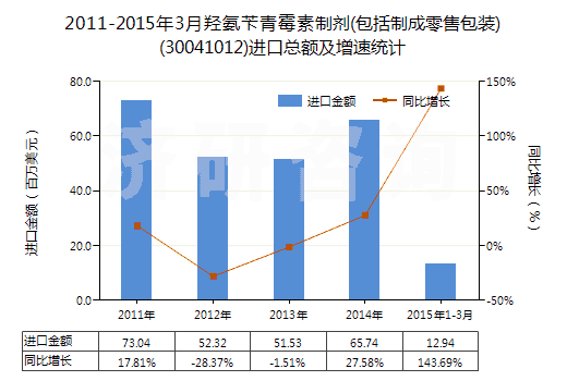 2011-2015年3月羥氨芐青霉素制劑(包括制成零售包裝)(30041012)進(jìn)口總額及增速統(tǒng)計(jì)